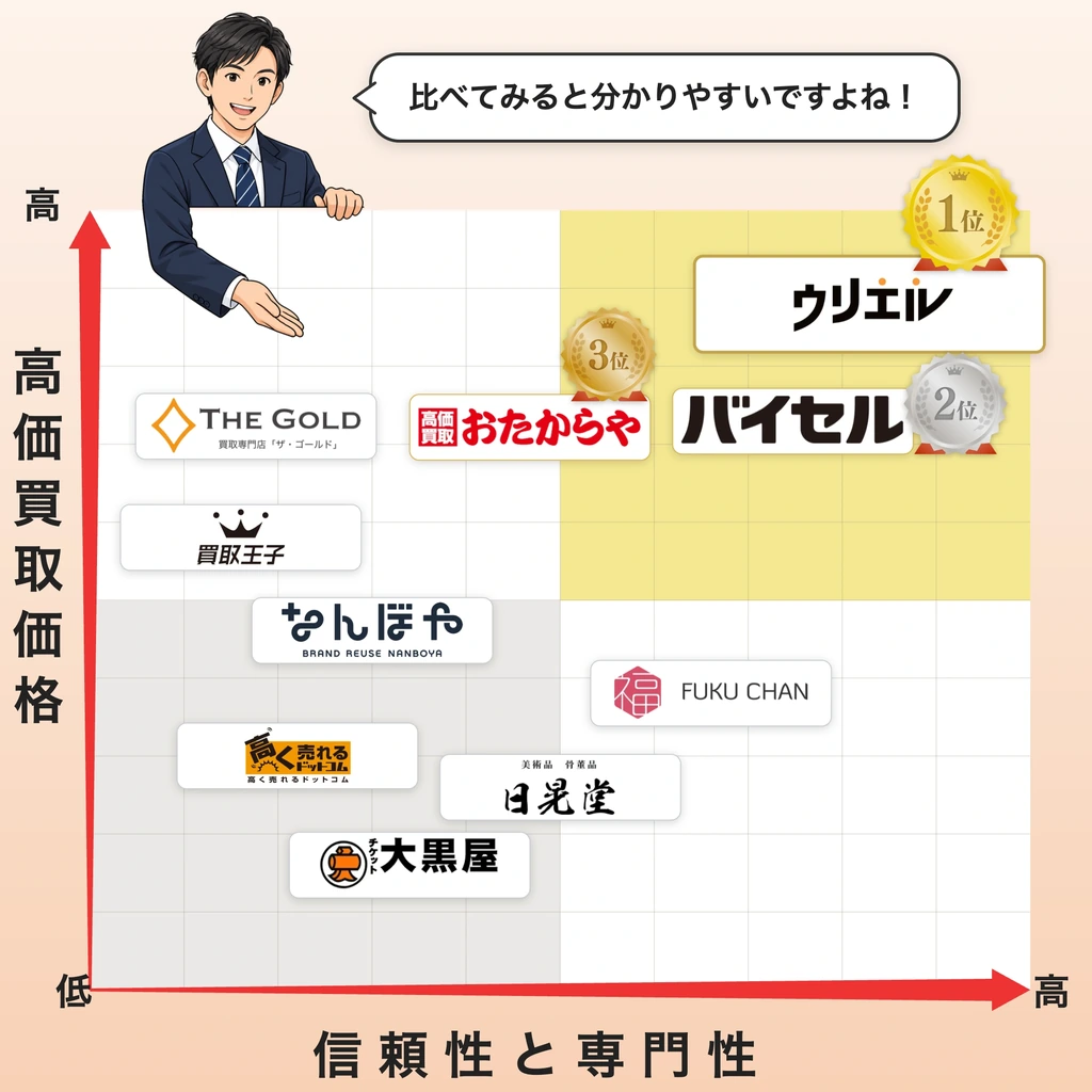 切手買取業者を、高価買取価格と信頼性・専門性の2軸で並べたポジショニングマップ